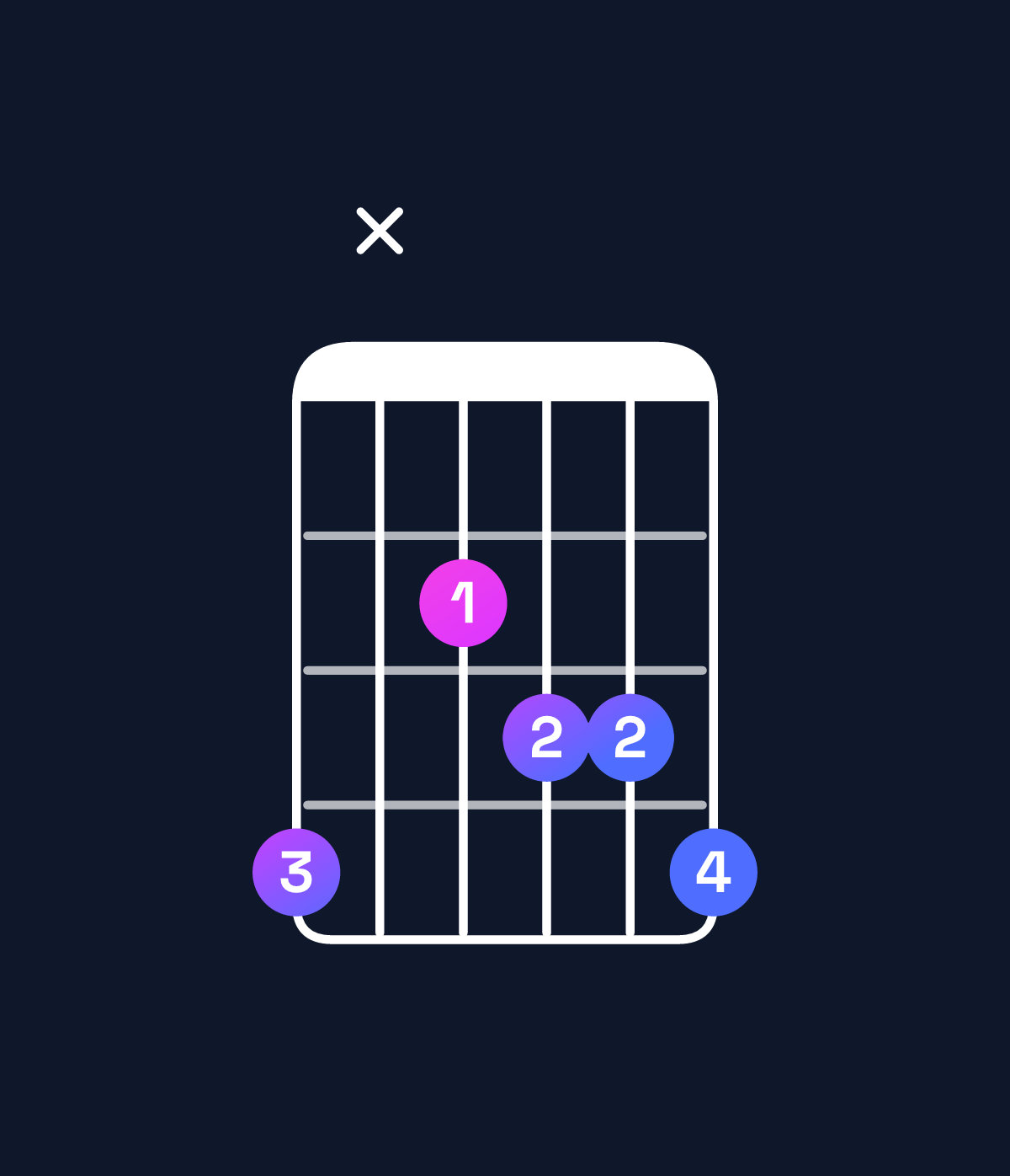 Chord chart for How to play E dominant 7th flat 5 / G♯ (1st inversion) chord on guitar — Shape 4x2334 | Guitar Wiz