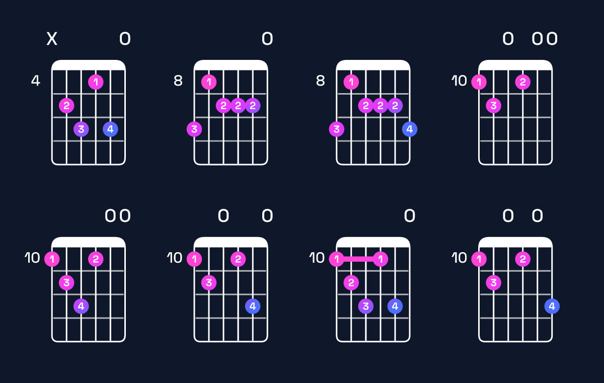 Chord chart for E dominant 7th flat 9th / D (3rd inversion) Guitar Chord: Notes, Shapes & Bass Note | Guitar Wiz