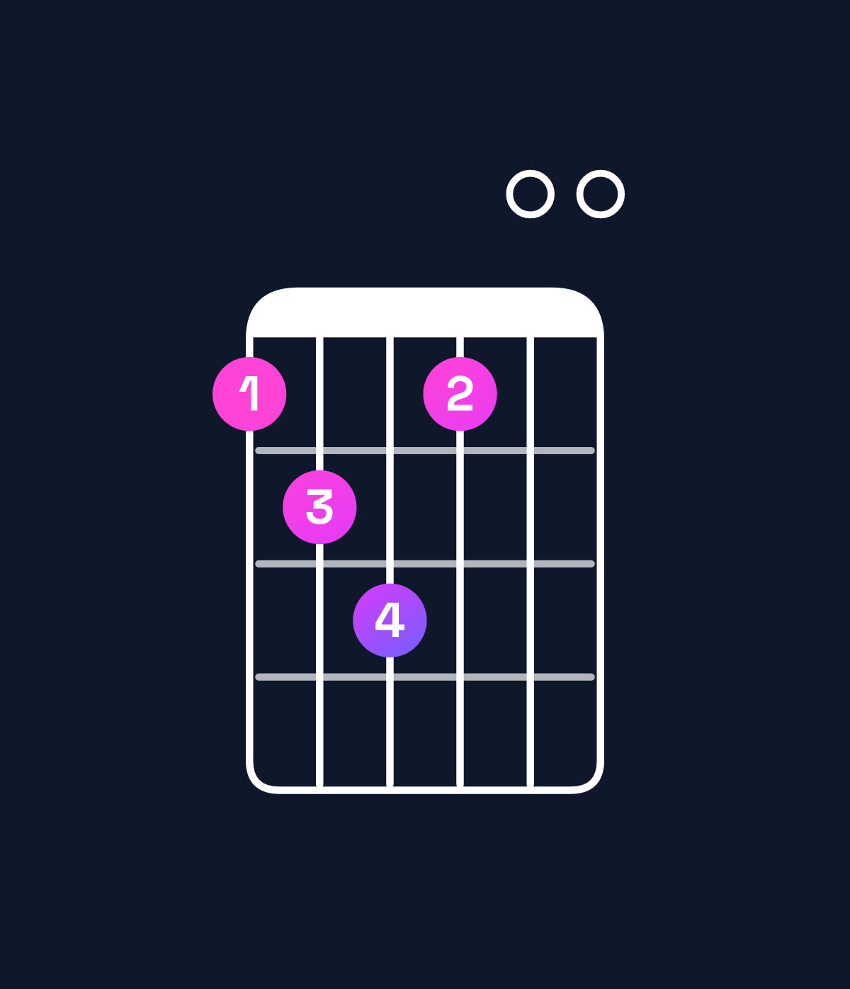 Chord chart for How to play E dominant 7th flat 9th / D (3rd inversion) chord on guitar — Shape abca00 | Guitar Wiz