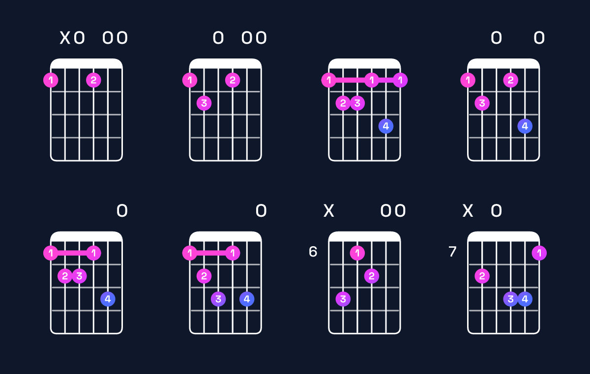 Chord chart for E dominant 7th flat 9th / F (4th inversion) Guitar Chord: Notes, Shapes & Bass Note | Guitar Wiz