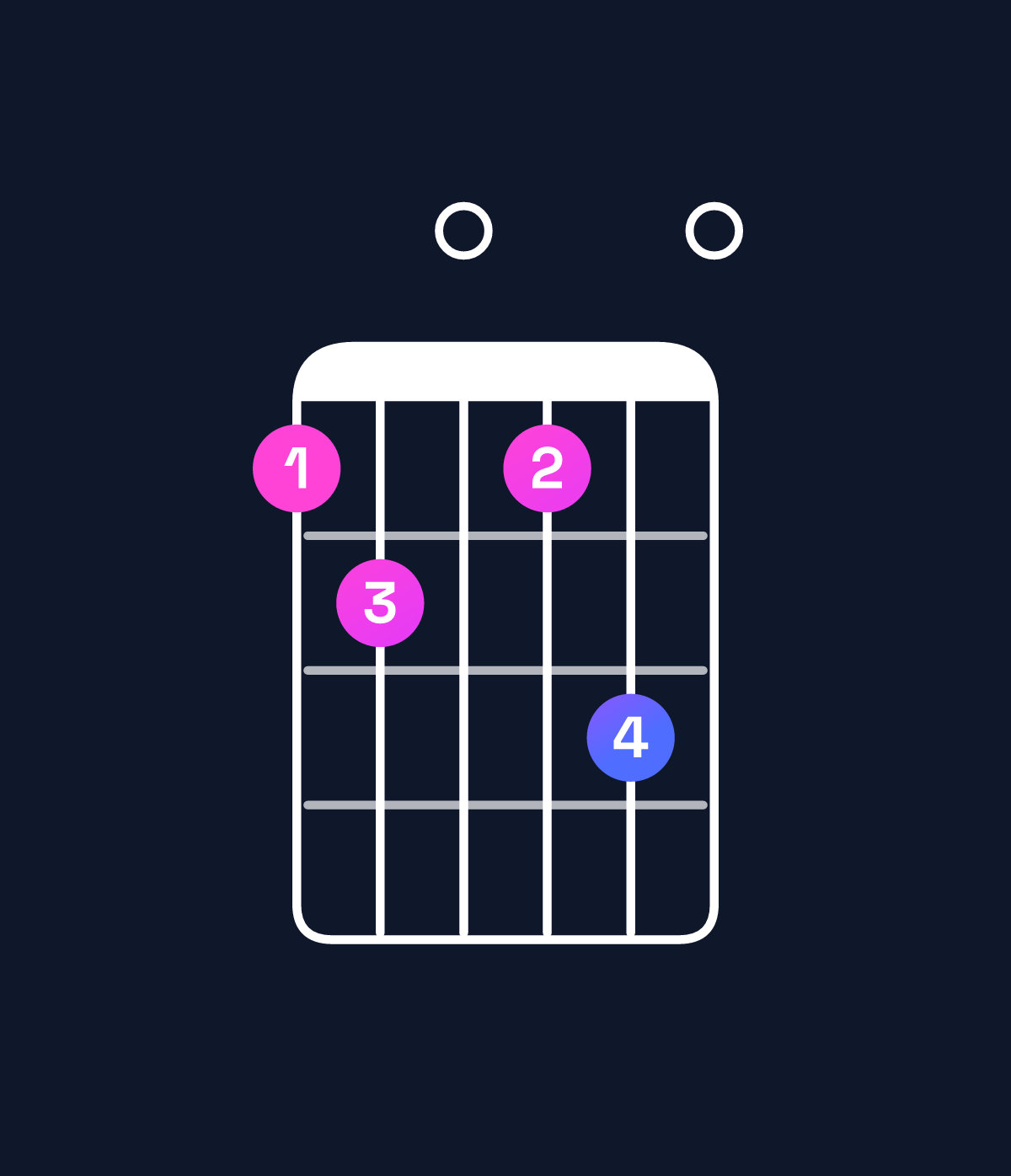Chord chart for How to play E dominant 7th flat 9th / G♯ (1st inversion) chord on guitar — Shape 450460 | Guitar Wiz