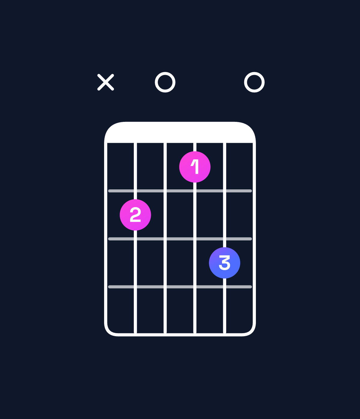 Chord chart for How to play E dominant 7th flat 9th / G♯ (1st inversion) chord on guitar — Shape xb0ac0 | Guitar Wiz