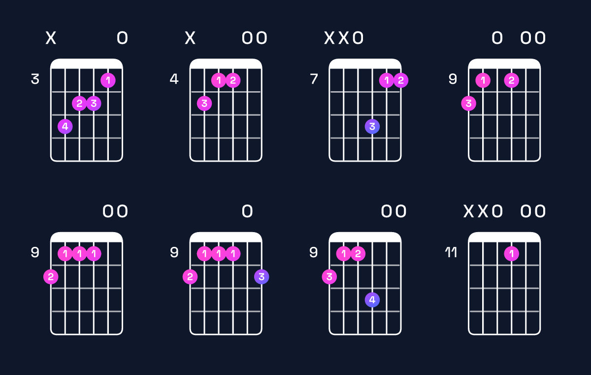 Chord chart for E dominant 7th suspended 2nd / D (3rd inversion) Guitar Chord: Notes, Shapes & Bass Note | Guitar Wiz