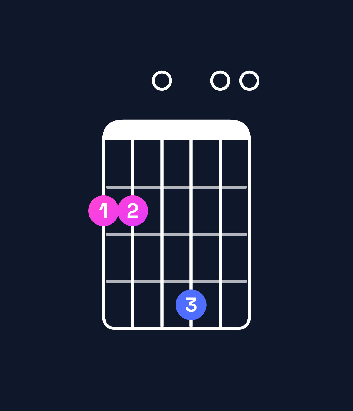 Chord chart for How to play E dominant 7th suspended 2nd / F♯ (1st inversion) chord on guitar — Shape 220400 | Guitar Wiz