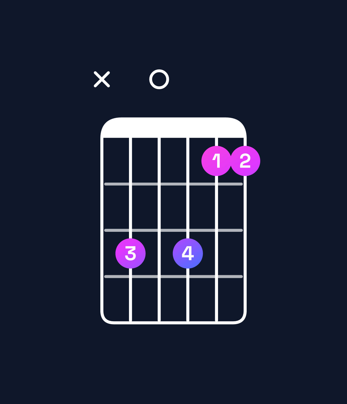 Chord chart for How to play E dominant 7th suspended 2nd / F♯ (1st inversion) chord on guitar — Shape x90977 | Guitar Wiz