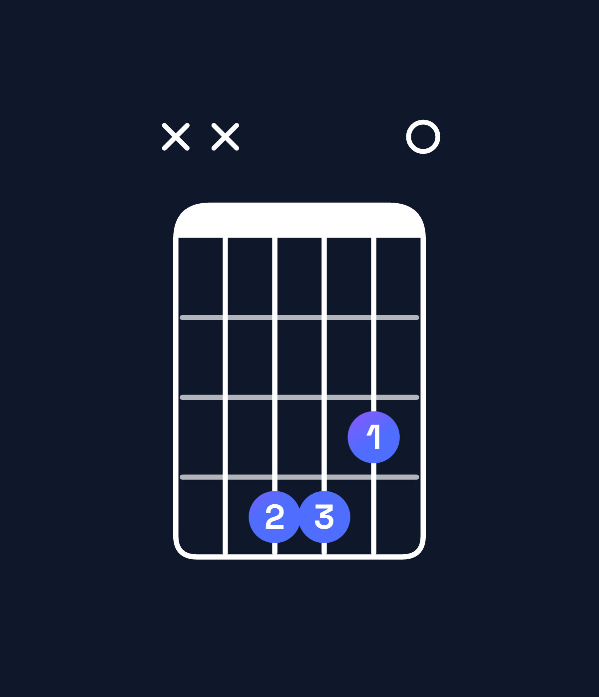 Chord chart for How to play E dominant 7th suspended 2nd / F♯ (1st inversion) chord on guitar — Shape xx4430 | Guitar Wiz