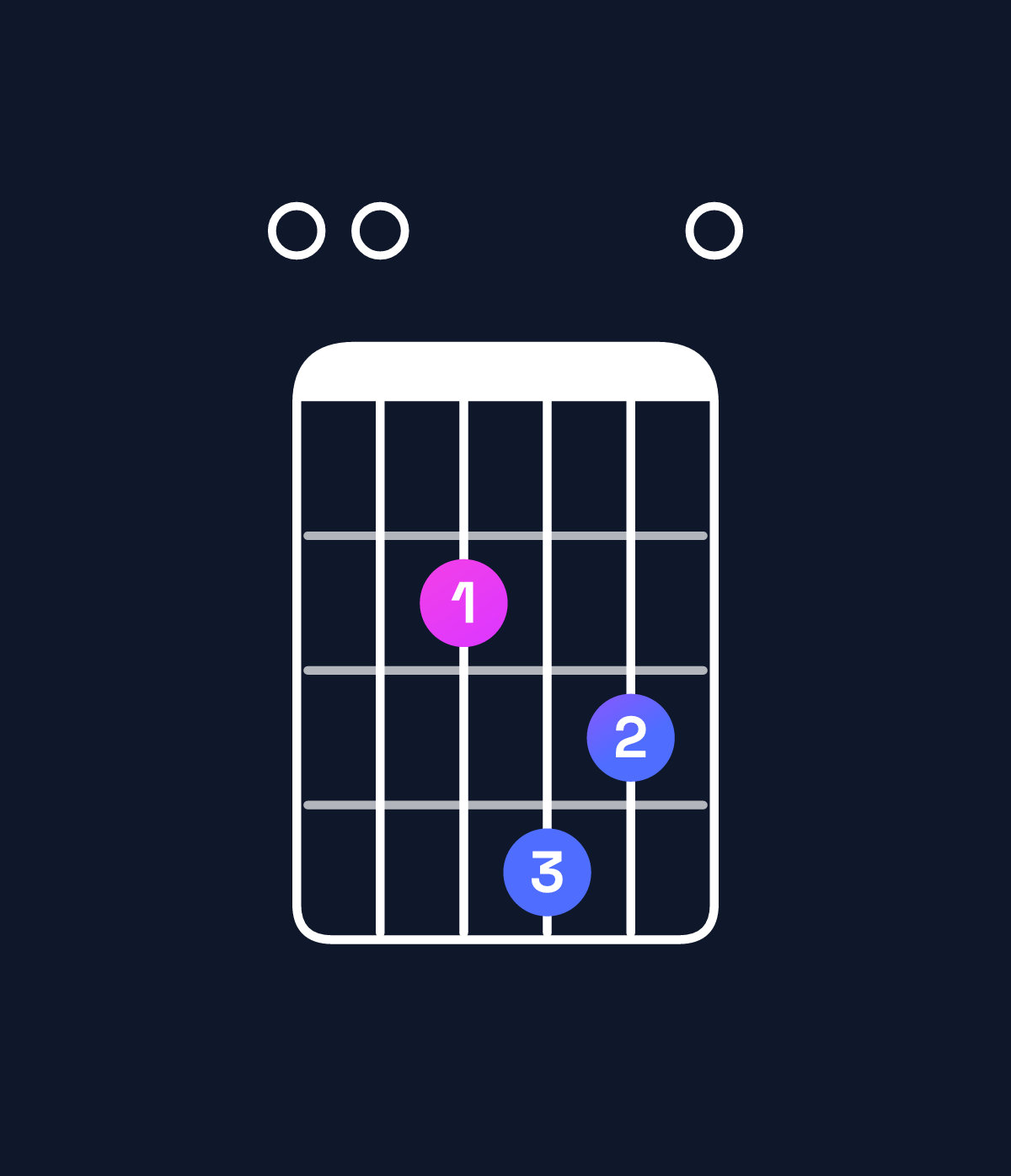 Chord chart for How to play E dominant 7th suspended 4th chord on guitar — Shape 002430 | Guitar Wiz