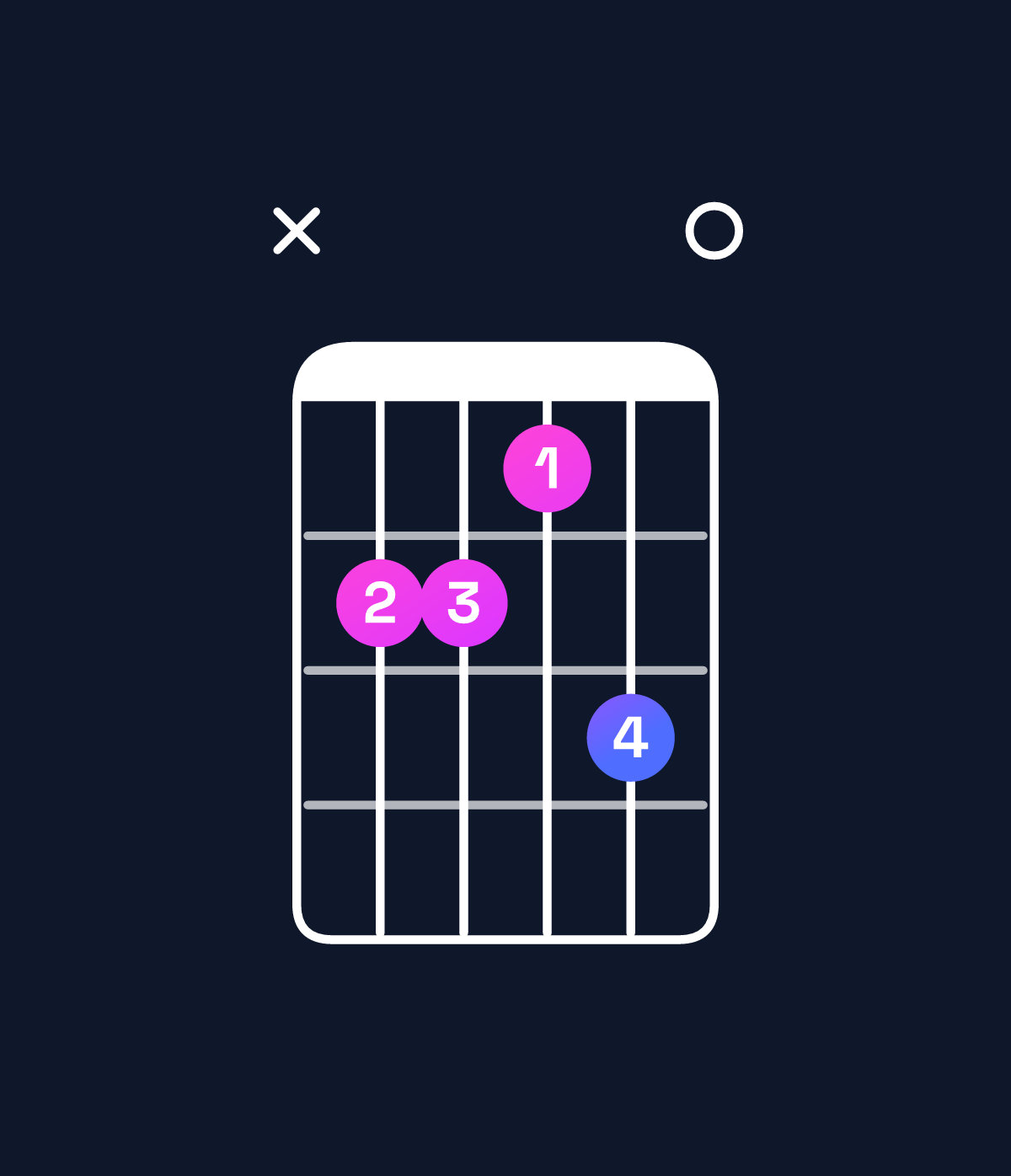 Chord chart for How to play E dominant 7th / B (2nd inversion) chord on guitar — Shape x22130 | Guitar Wiz