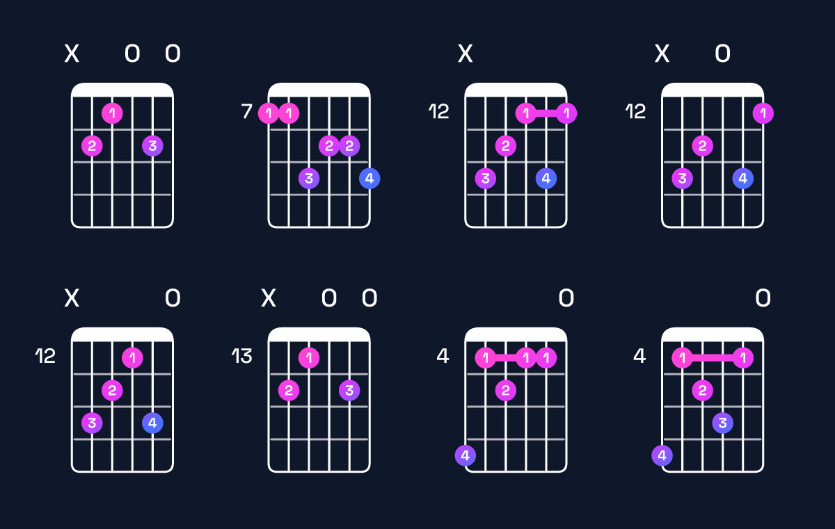Chord chart for E♭ augmented 7th flat 9th / B (2nd inversion) Guitar Chord: Notes, Shapes & Bass Note | Guitar Wiz
