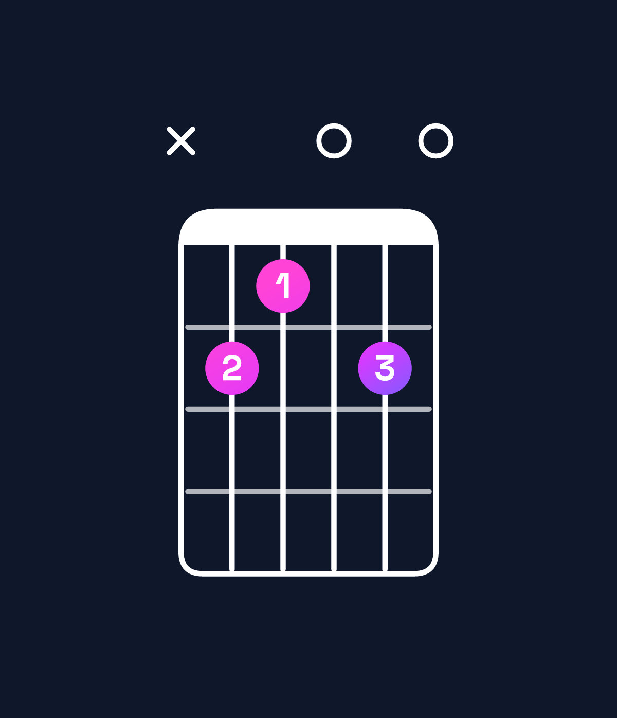 Chord chart for How to play E♭ augmented 7th flat 9th / B (2nd inversion) chord on guitar — Shape x21020 | Guitar Wiz