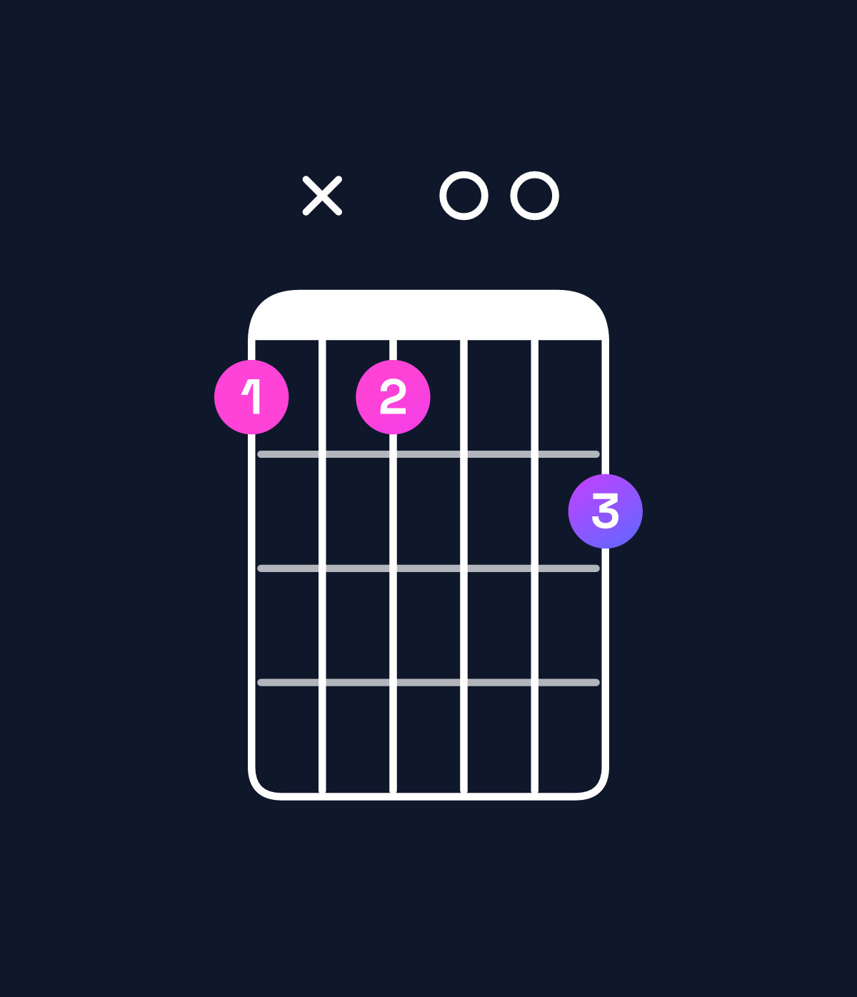 Chord chart for How to play E♭ augmented 7th flat 9th chord on guitar — Shape bxb00c | Guitar Wiz