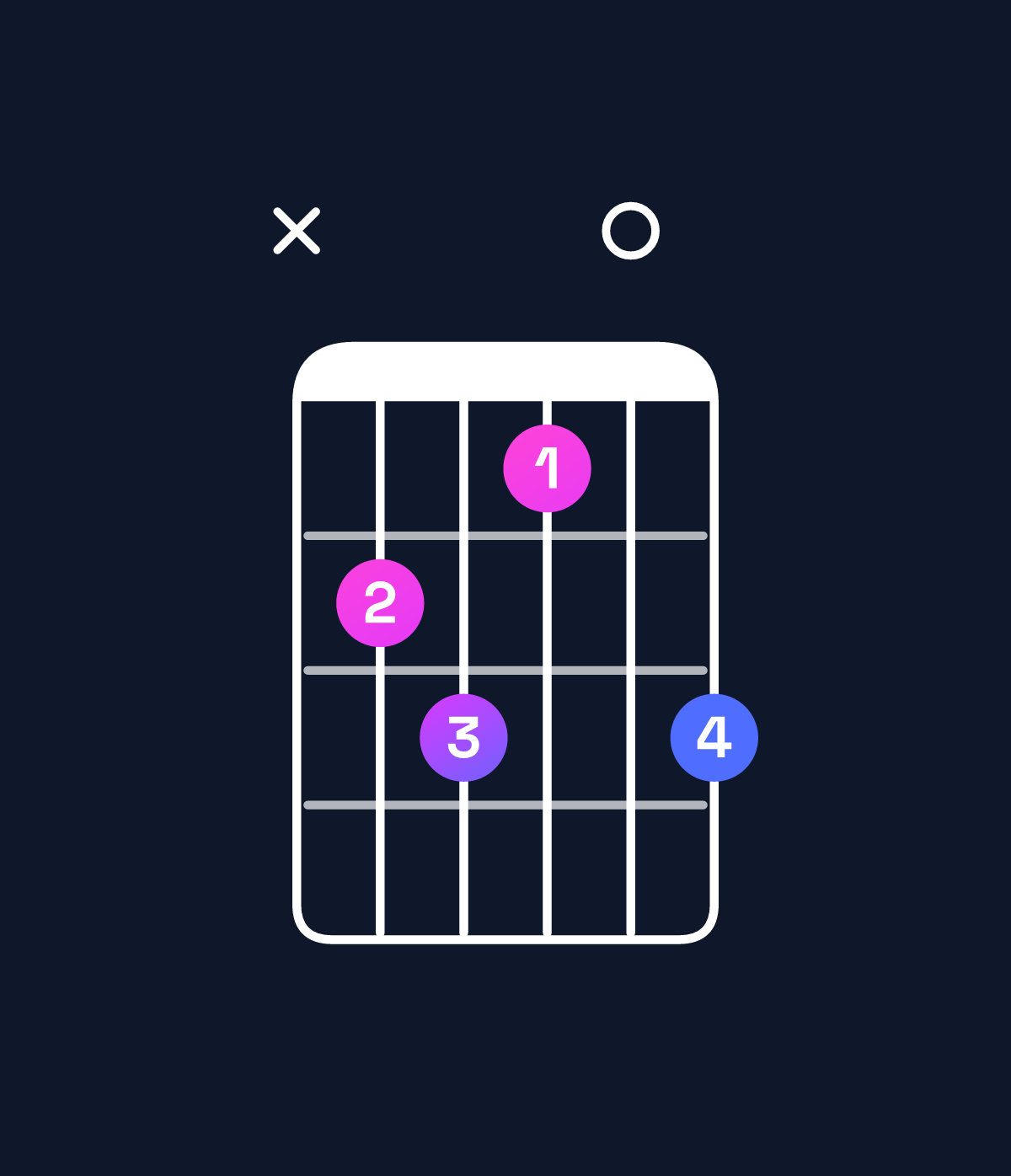 Chord chart for How to play E♭ augmented 7th flat 9th / G (1st inversion) chord on guitar — Shape xab90b | Guitar Wiz