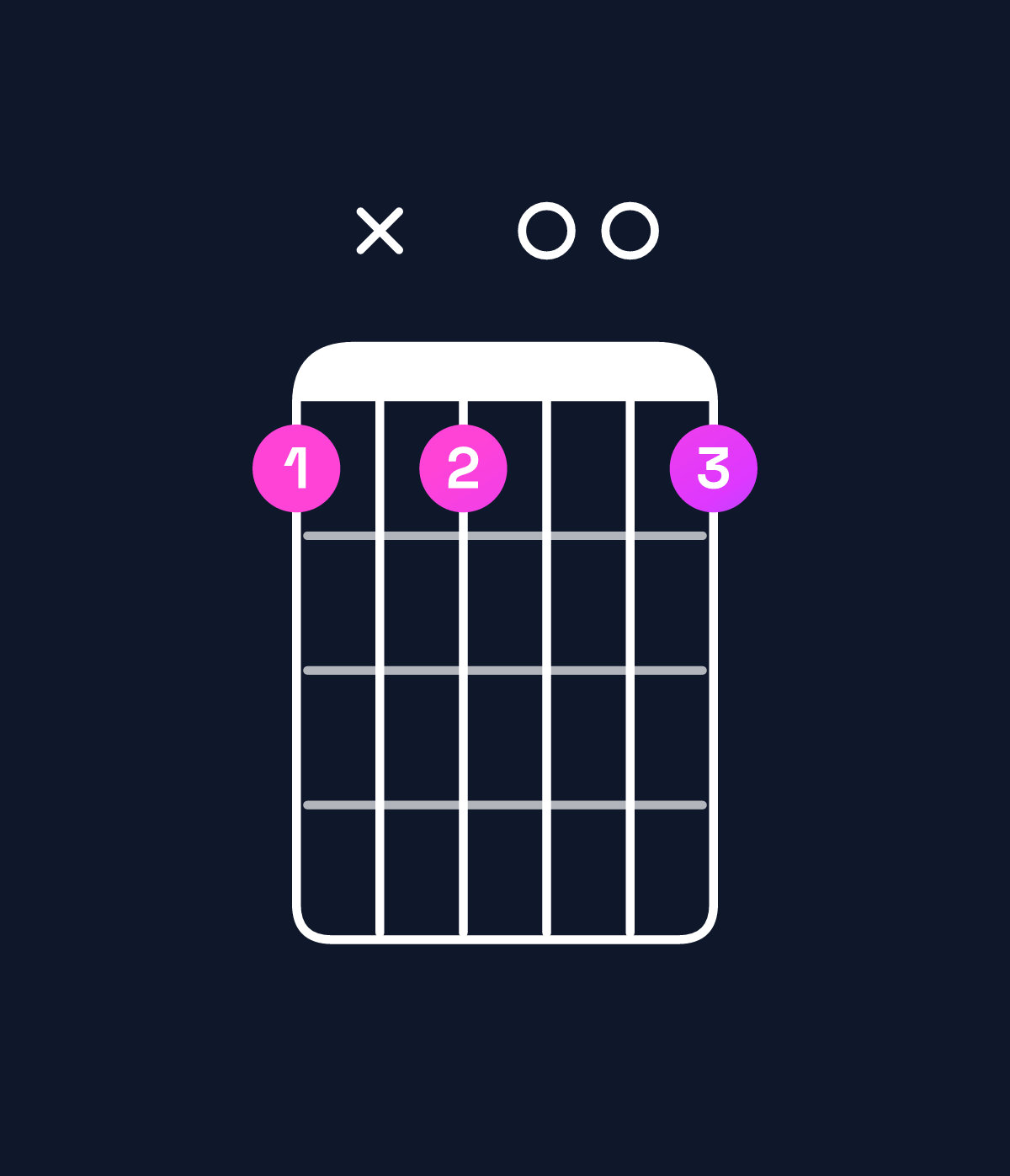 Chord chart for How to play E♭ augmented 7th chord on guitar — Shape bxb00b | Guitar Wiz