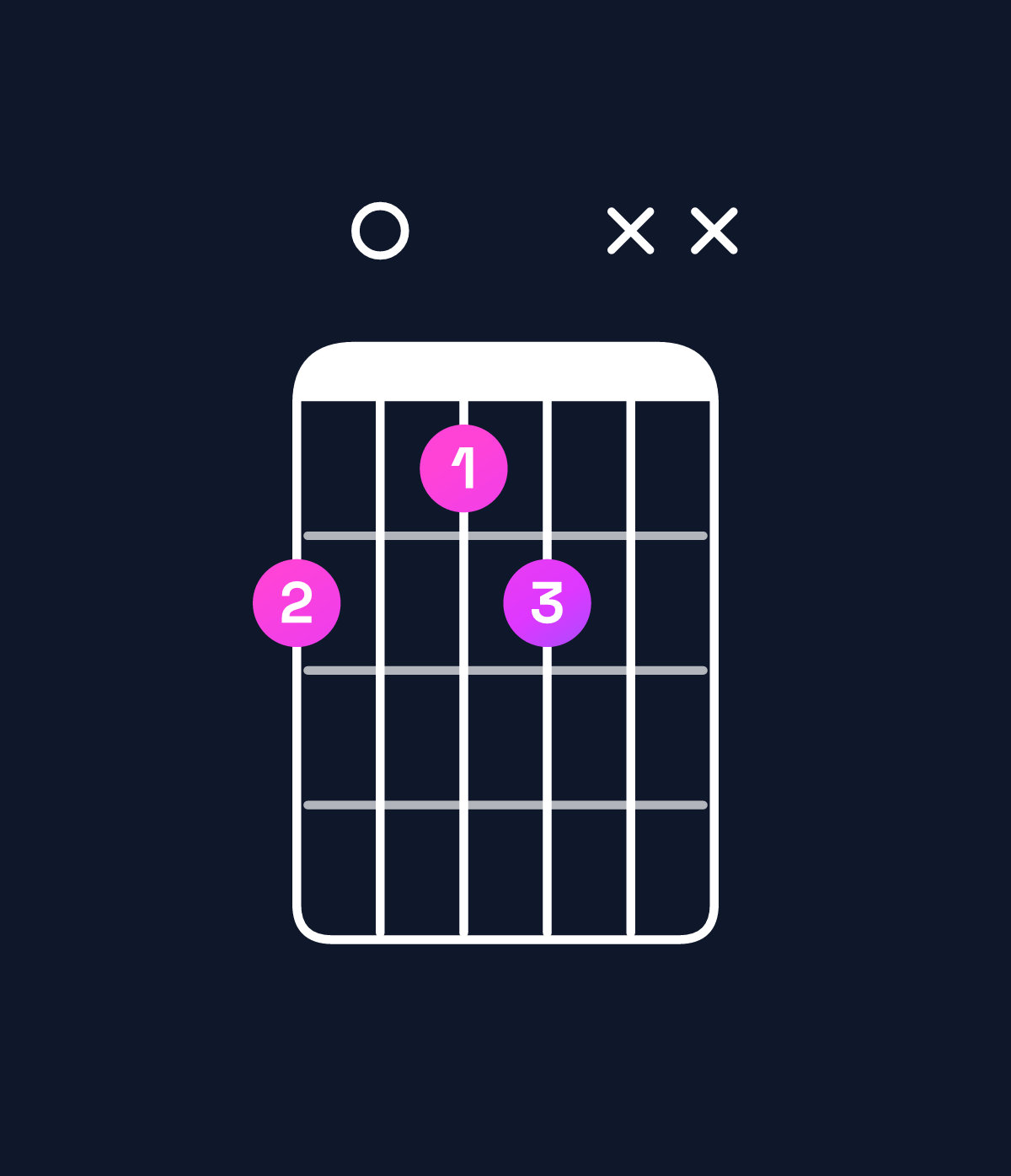 Chord chart for How to play E♭ diminished / G♭ (1st inversion) chord on guitar — Shape 2012xx | Guitar Wiz