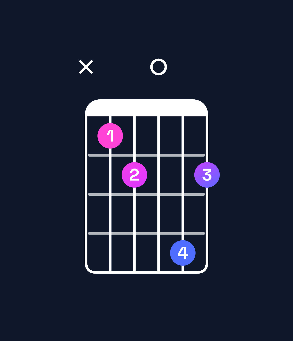 Chord chart for How to play E♭ dominant 7th add 13 / G (1st inversion) chord on guitar — Shape xab0db | Guitar Wiz