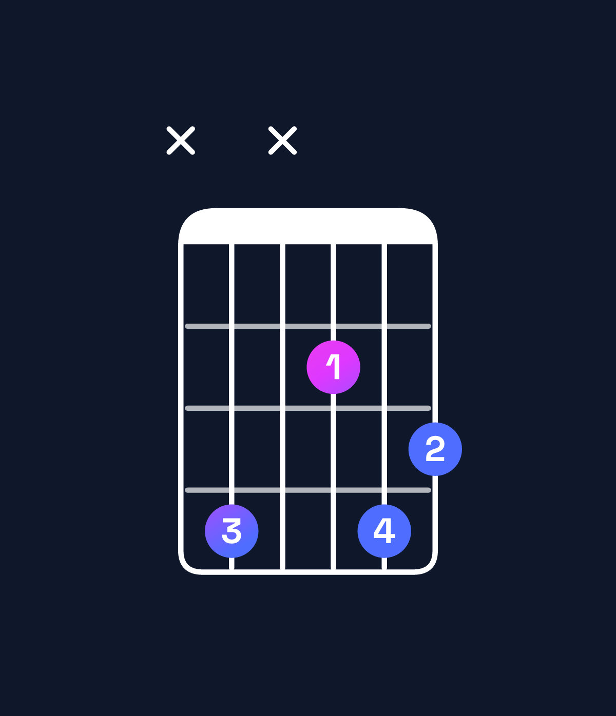 Chord chart for How to play E♭ dominant 7th flat 5 / D♭ (3rd inversion) chord on guitar — Shape x4x243 | Guitar Wiz