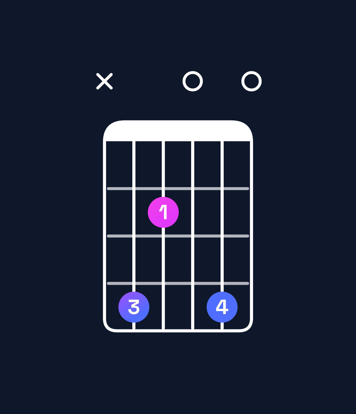 Chord chart for How to play E♭ dominant 7th flat 9th / D♭ (3rd inversion) chord on guitar — Shape x42040 | Guitar Wiz