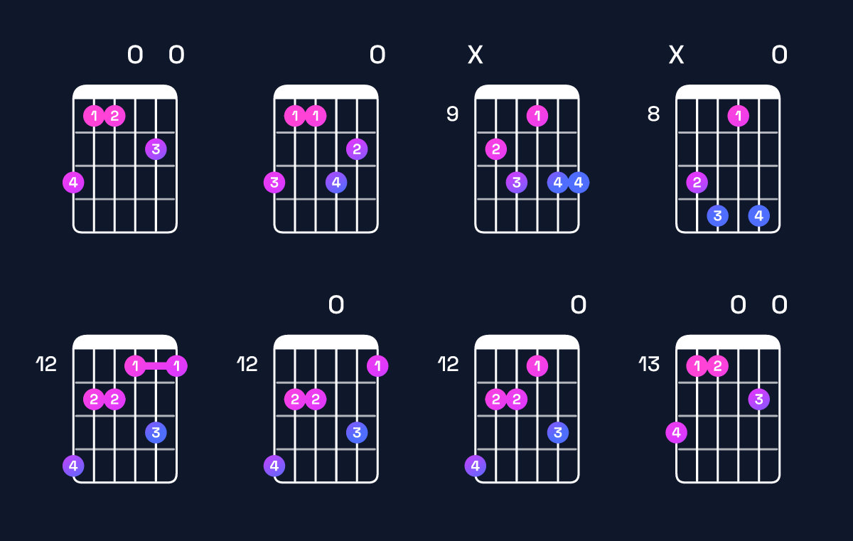 Chord chart for E♭ dominant 7th flat 9th / G (1st inversion) Guitar Chord: Notes, Shapes & Bass Note | Guitar Wiz