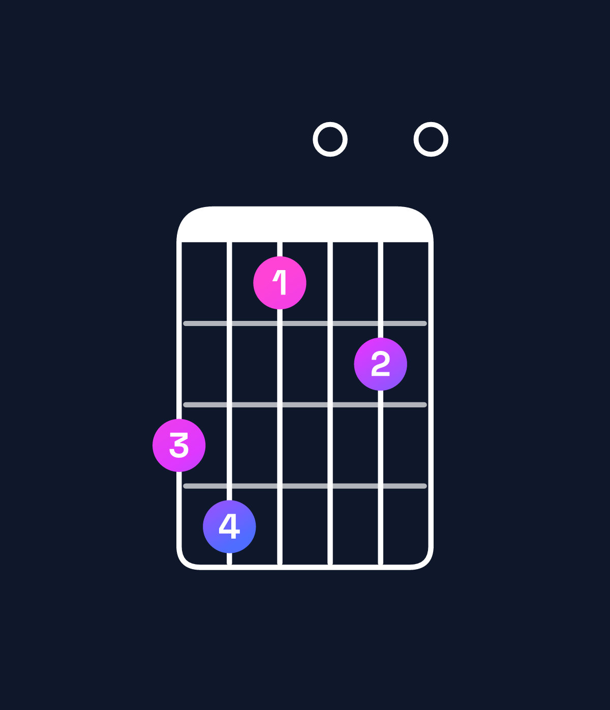 Chord chart for How to play E♭ dominant 7th flat 9th / G (1st inversion) chord on guitar — Shape 341020 | Guitar Wiz
