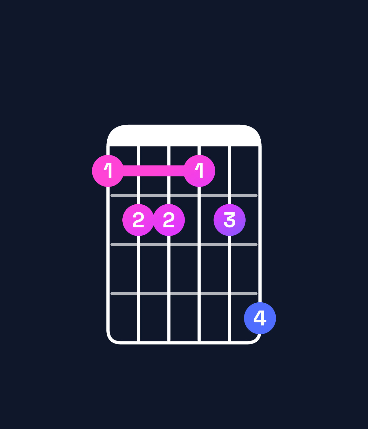 Chord chart for How to play E♭ dominant 7th sharp 9th / G (1st inversion) chord on guitar — Shape 344346 | Guitar Wiz