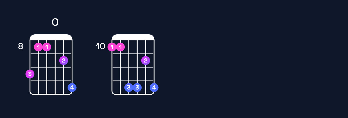 Chord chart for E♭ major 11 / D (3rd inversion) Guitar Chord: Notes, Shapes & Bass Note | Guitar Wiz
