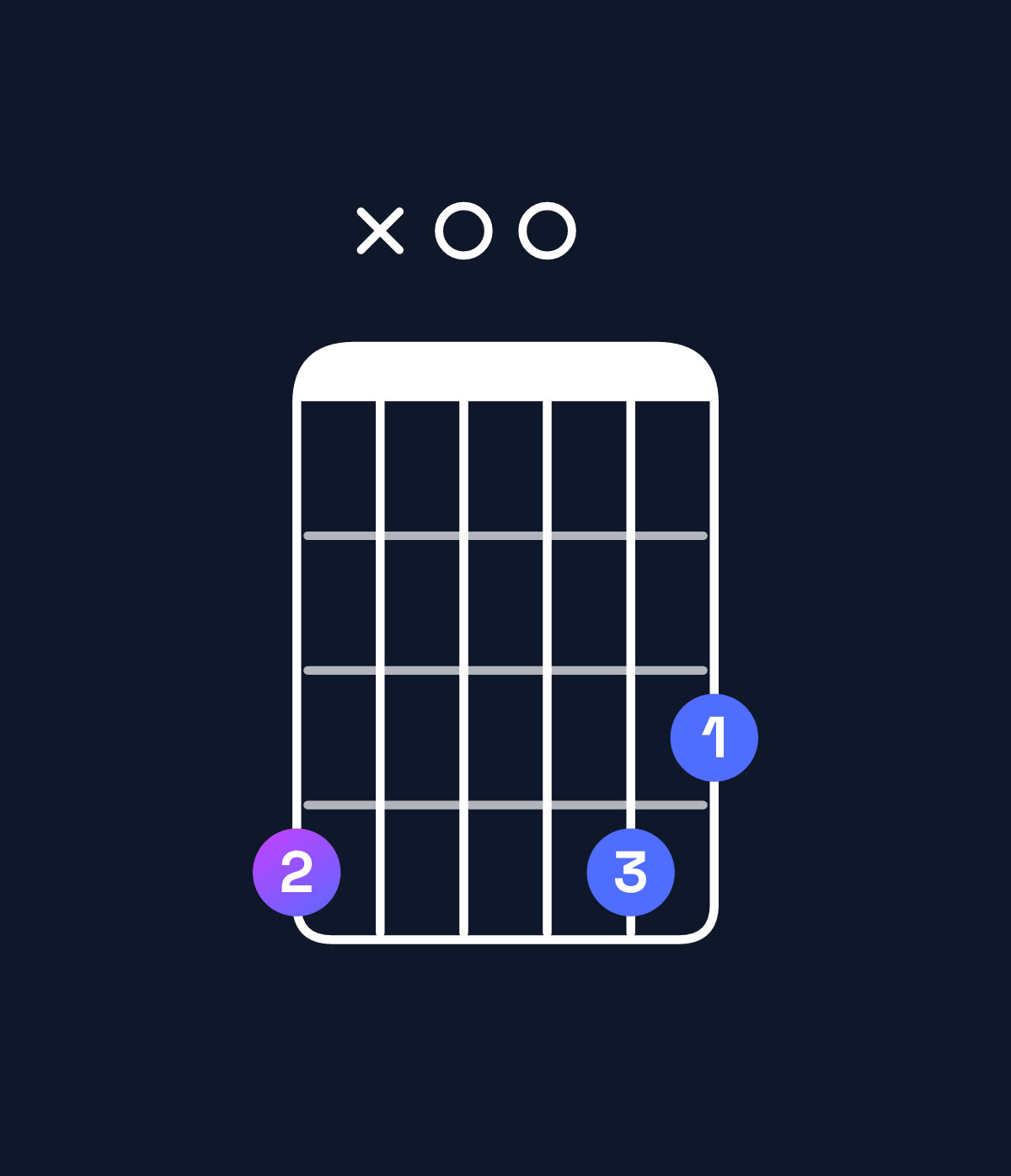 Chord chart for How to play E♭ major 7th add 11 / A♭ (4th inversion) chord on guitar — Shape 4x0043 | Guitar Wiz