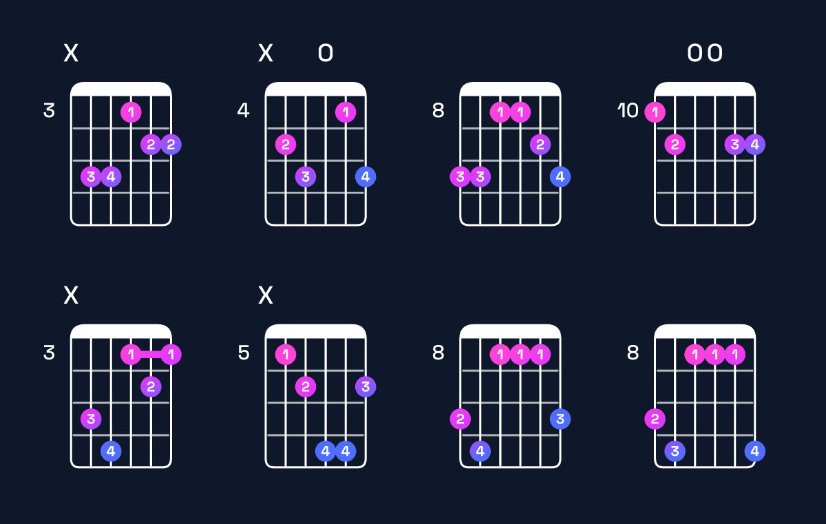 Chord chart for E♭ major 7th add 11 / D (3rd inversion) Guitar Chord: Notes, Shapes & Bass Note | Guitar Wiz