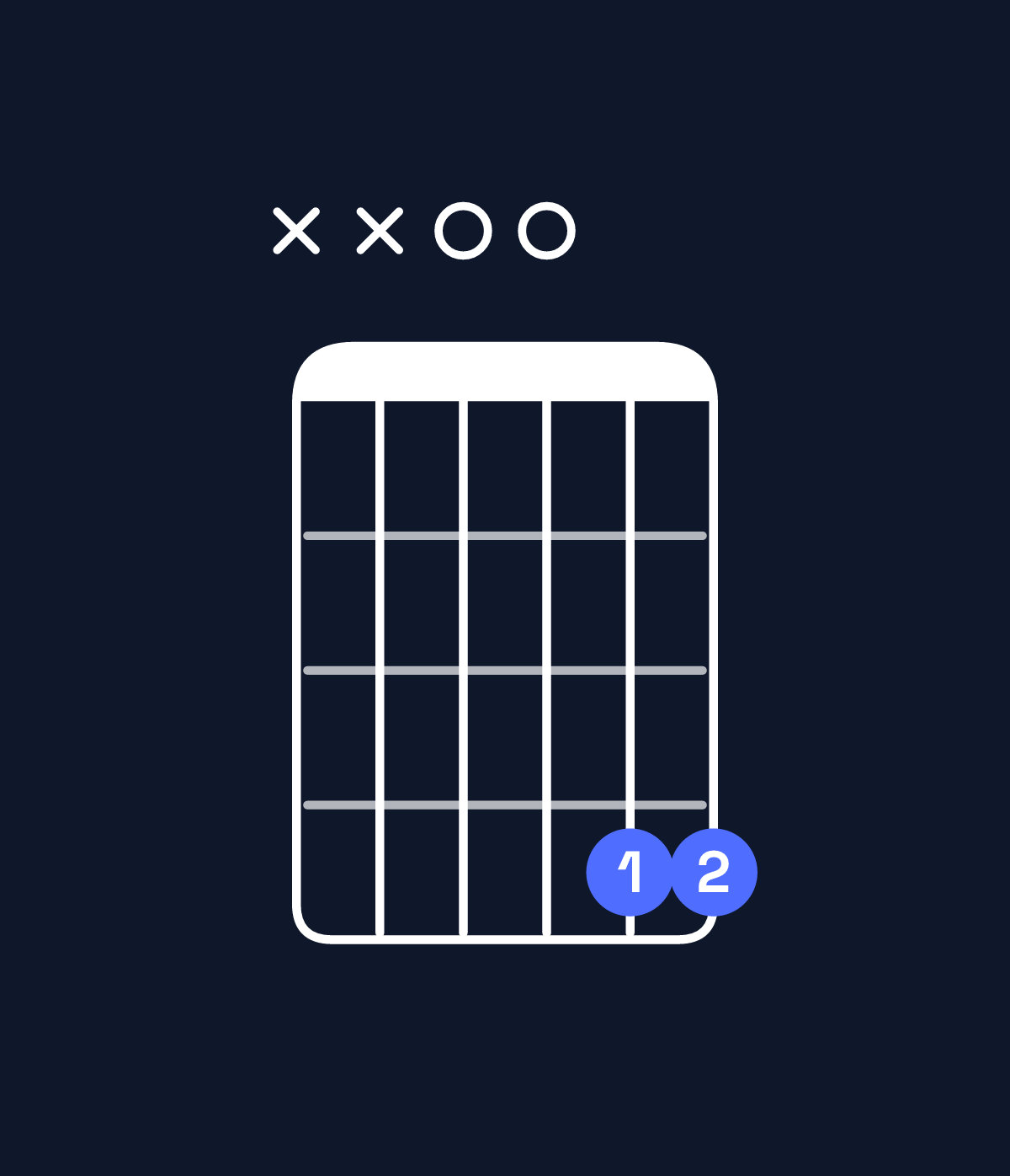 Chord chart for How to play E♭ major 7th add 11 / D (3rd inversion) chord on guitar — Shape xx0044 | Guitar Wiz