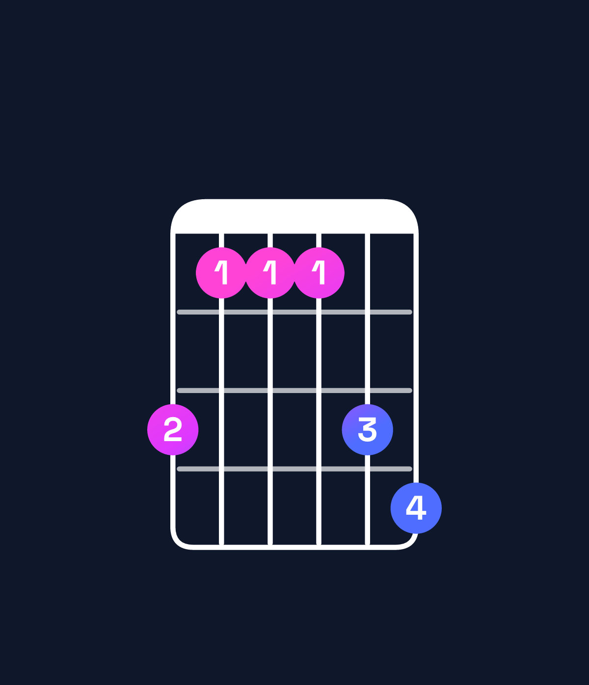 Chord chart for How to play E♭ major 7th add 11 / G (1st inversion) chord on guitar — Shape 311134 | Guitar Wiz