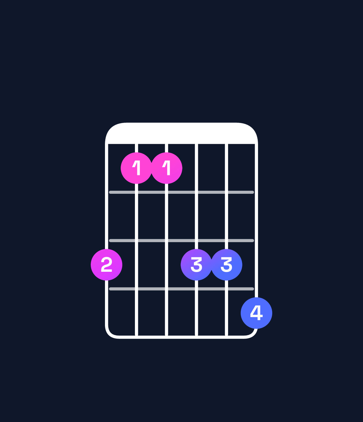 Chord chart for How to play E♭ major 7th add 11 / G (1st inversion) chord on guitar — Shape 311334 | Guitar Wiz