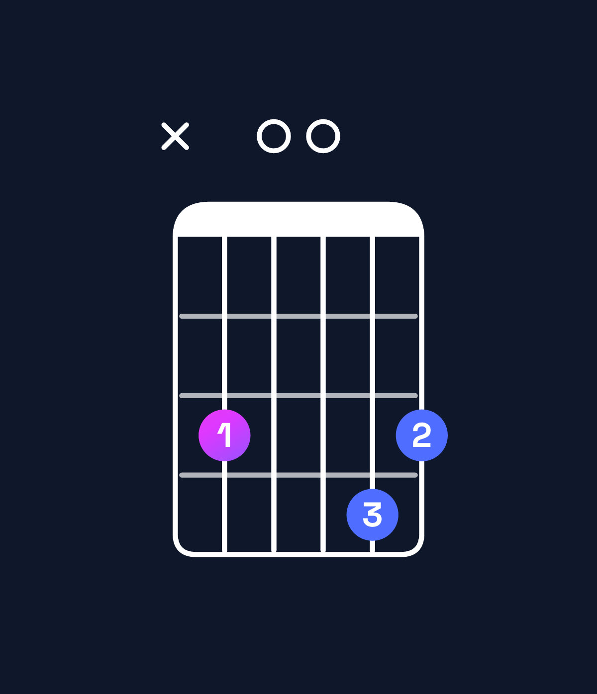Chord chart for How to play E♭ major 7th add 13 / C (4th inversion) chord on guitar — Shape x30043 | Guitar Wiz