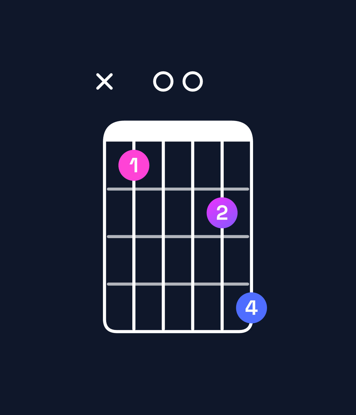 Chord chart for How to play E♭ major 7th add 13 / C (4th inversion) chord on guitar — Shape x30046 | Guitar Wiz