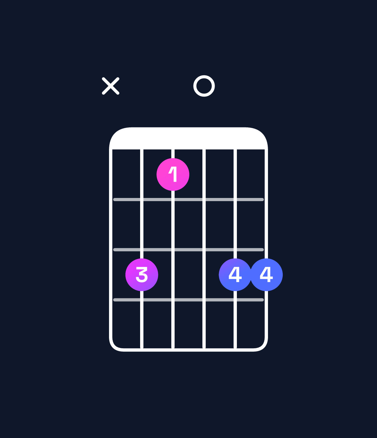 Chord chart for How to play E♭ major 7th add 13 / C (4th inversion) chord on guitar — Shape x31033 | Guitar Wiz