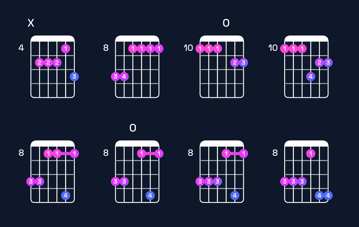Chord chart for E♭ major 7th add 13 / D (3rd inversion) Guitar Chord: Notes, Shapes & Bass Note | Guitar Wiz
