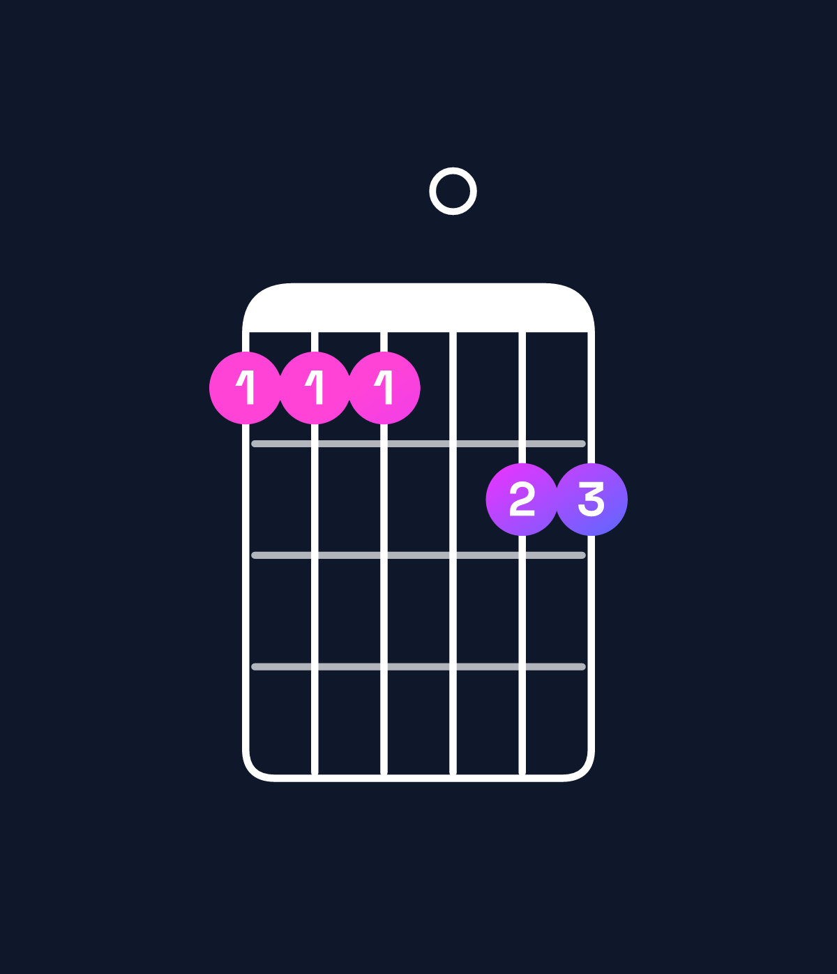 Chord chart for How to play E♭ major 7th add 13 / D (3rd inversion) chord on guitar — Shape aaa0bb | Guitar Wiz
