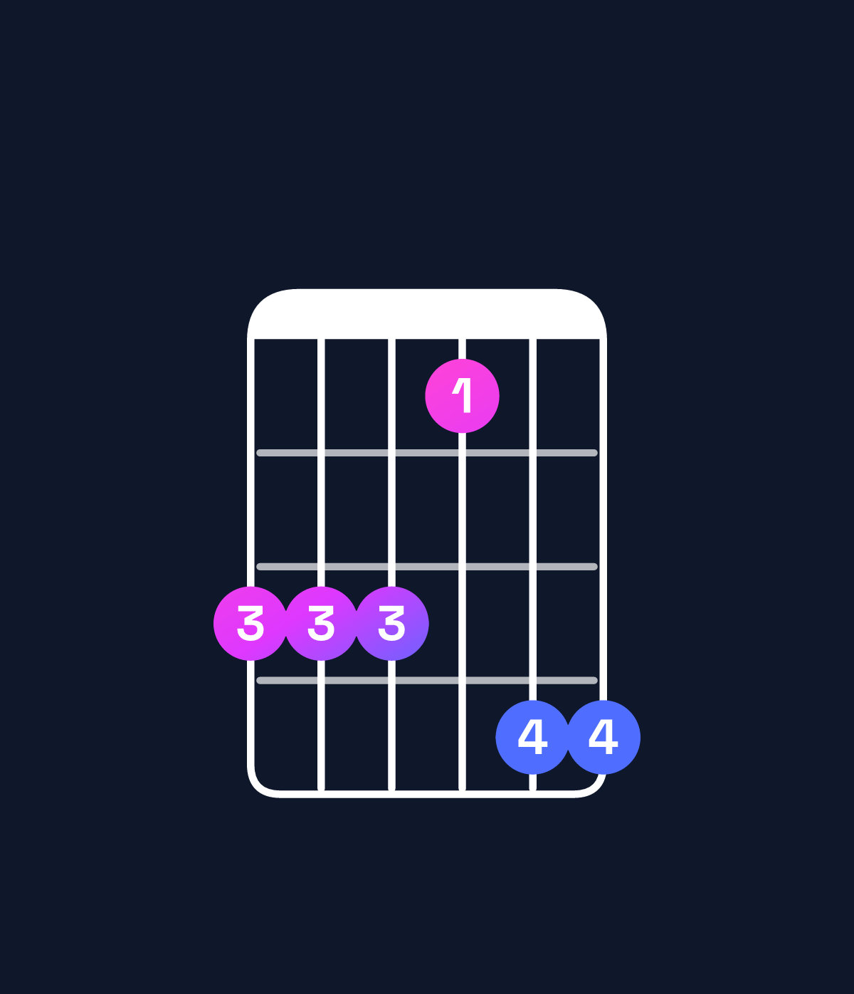 Chord chart for How to play E♭ major 7th add 13 / D (3rd inversion) chord on guitar — Shape aaa8bb | Guitar Wiz