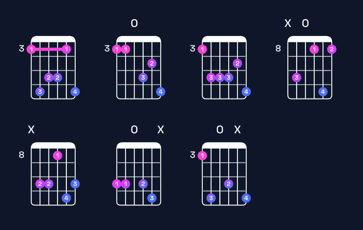 Chord chart for E♭ major 7th add 13 / G (1st inversion) Guitar Chord: Notes, Shapes & Bass Note | Guitar Wiz