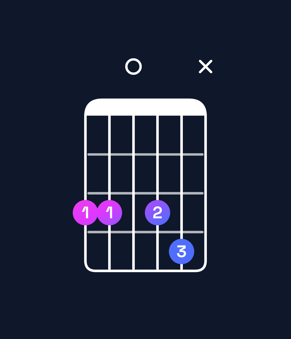 Chord chart for How to play E♭ major 7th add 13 / G (1st inversion) chord on guitar — Shape 33034x | Guitar Wiz