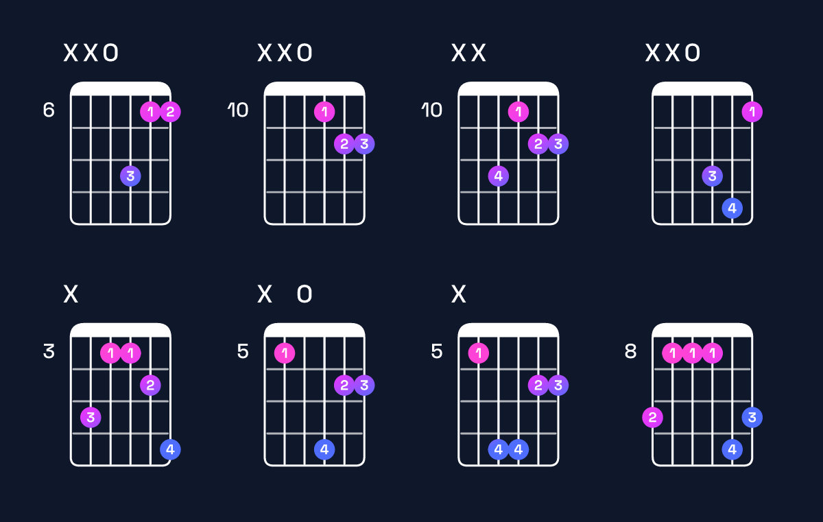 Chord chart for E♭ major 7th suspended 2nd / D (3rd inversion) Guitar Chord: Notes, Shapes & Bass Note | Guitar Wiz