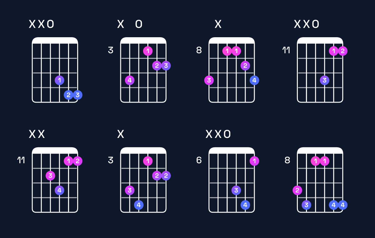 Chord chart for E♭ major 7th suspended 4th / D (3rd inversion) Guitar Chord: Notes, Shapes & Bass Note | Guitar Wiz