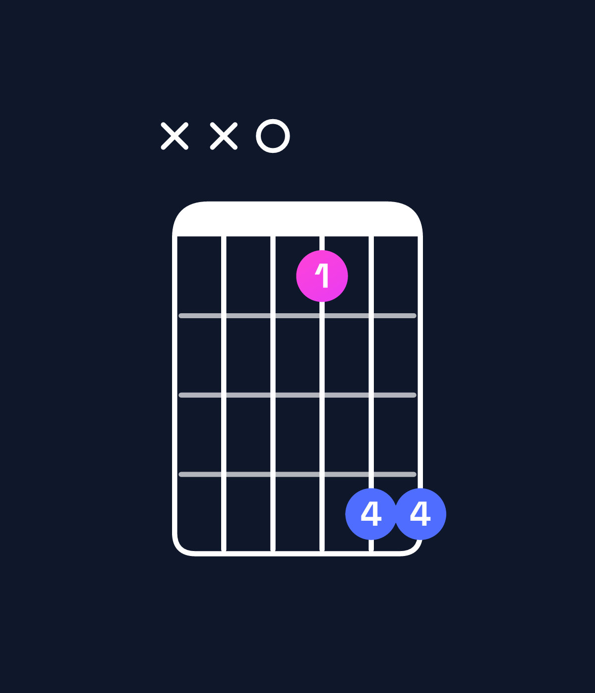 Chord chart for How to play E♭ major 7th suspended 4th / D (3rd inversion) chord on guitar — Shape xx0144 | Guitar Wiz