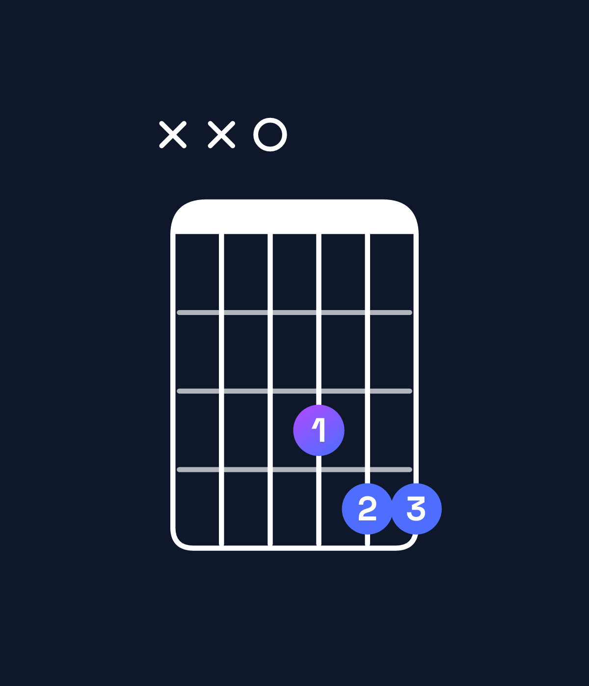 Chord chart for How to play E♭ major 7th suspended 4th / D (3rd inversion) chord on guitar — Shape xx0344 | Guitar Wiz