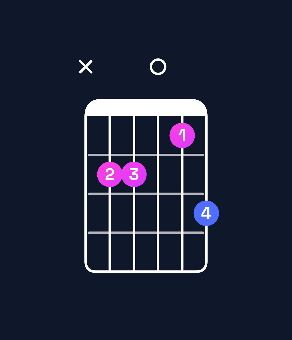 Chord chart for How to play E♭ major 7th / D (3rd inversion) chord on guitar — Shape x55046 | Guitar Wiz