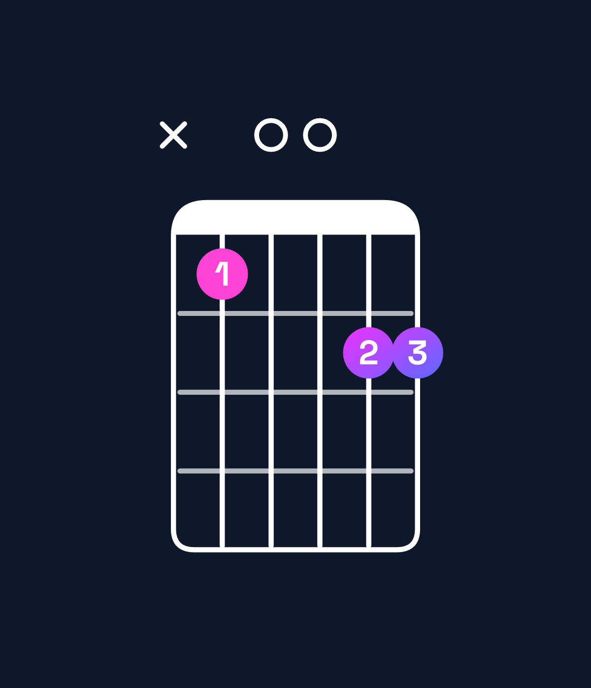 Chord chart for How to play E♭ major 7th / G (1st inversion) chord on guitar — Shape xa00bb | Guitar Wiz