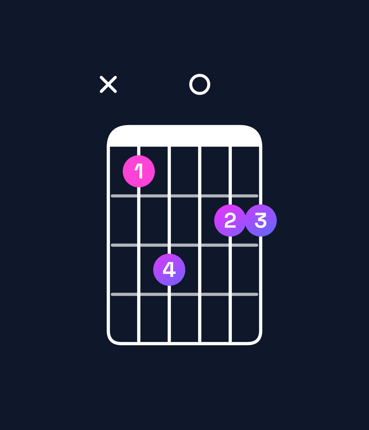 Chord chart for How to play E♭ major 7th / G (1st inversion) chord on guitar — Shape xac0bb | Guitar Wiz