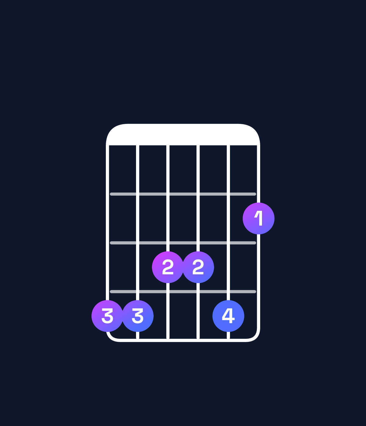 Chord chart for How to play E♭ minor 11 / A♭ (5th inversion) chord on guitar — Shape 443342 | Guitar Wiz