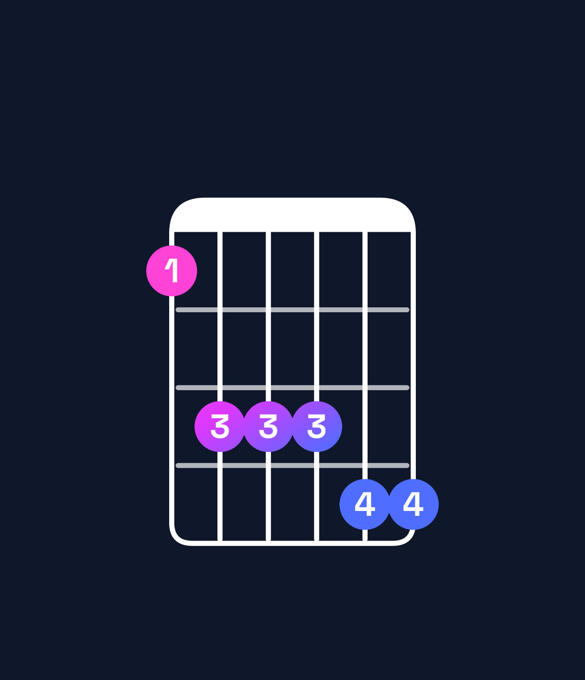 Chord chart for How to play E♭ minor 7th add 11 chord on guitar — Shape bdddee | Guitar Wiz