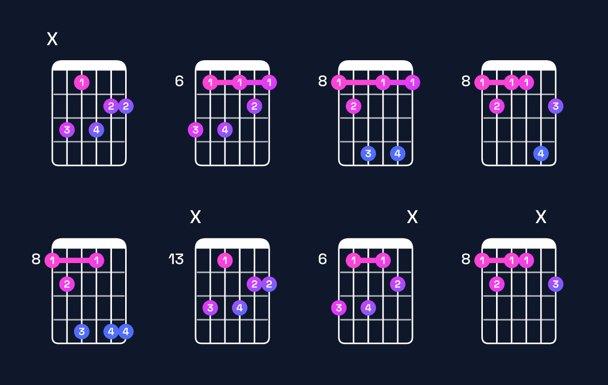 Chord chart for E♭ minor 7th add 13 / C (4th inversion) Guitar Chord: Notes, Shapes & Bass Note | Guitar Wiz