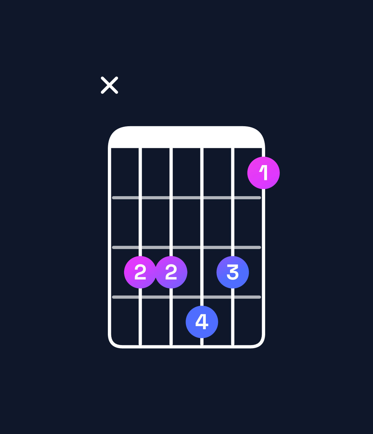 Chord chart for How to play E♭ minor 7th add 13 / D♭ (3rd inversion) chord on guitar — Shape x44542 | Guitar Wiz