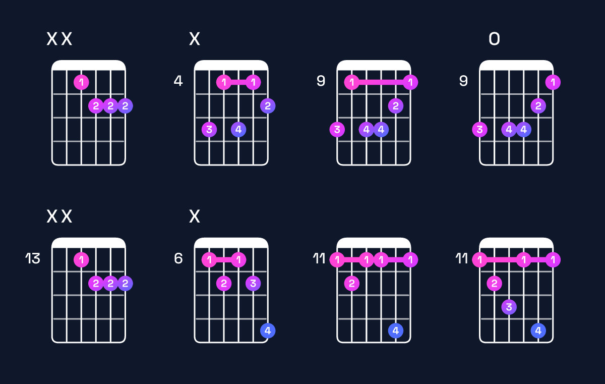 Chord chart for E♭ minor 7th flat 5 Guitar Chord: Notes, Intervals, Inversions & Shapes | Guitar Wiz